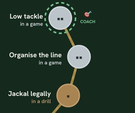 A player's skill path, each skill a step